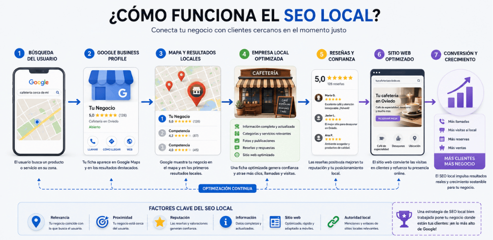 SEO local para negocios en Asturias (1)